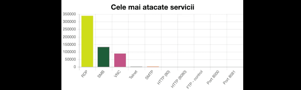 Cover Image for Folosești Remote Desktop sauVNC pentru administrarea la distantă?